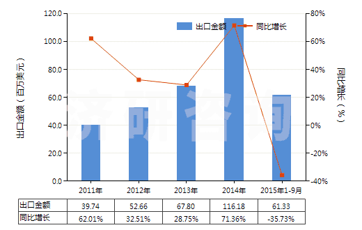 2011-2015年9月中國初級形狀的硝酸纖維素(包括棉膠)(HS39122000)出口總額及增速統(tǒng)計